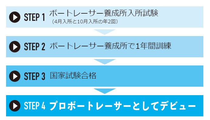 養成所ステップ